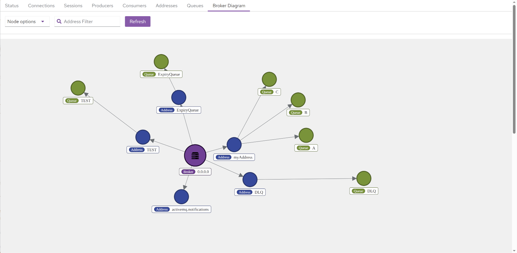 Apache Artemis Console Broker Diagram