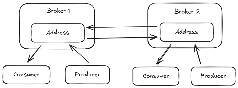 amqp federation address bi directional