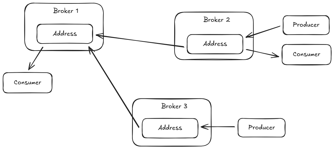 amqp federation address concept