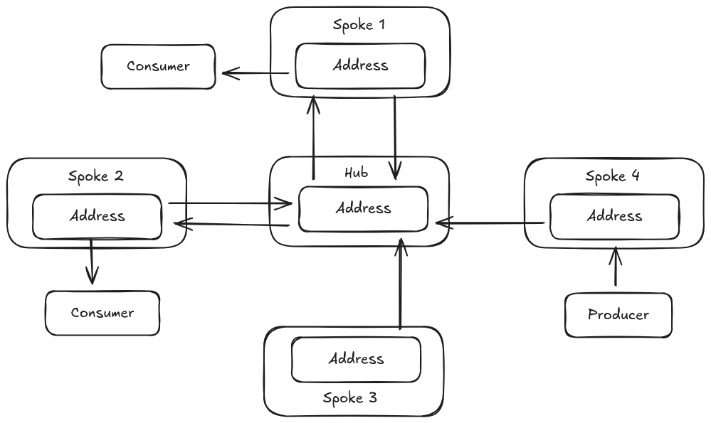 amqp federation address hub spoke