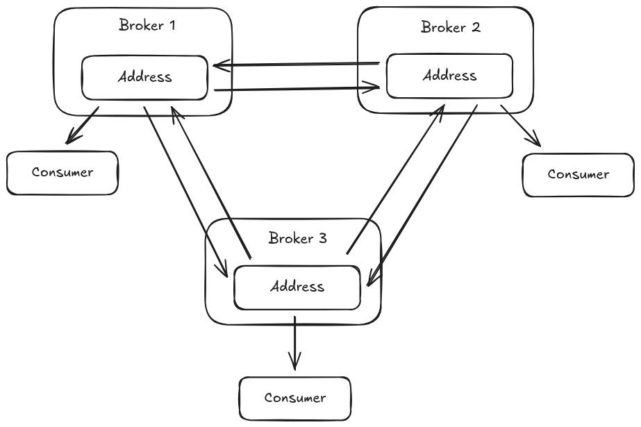 amqp federation address mesh