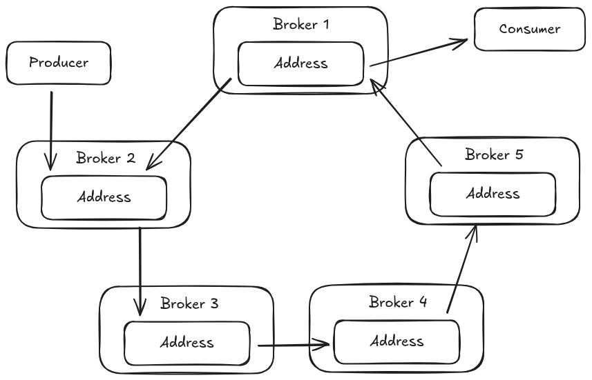 amqp federation address ring