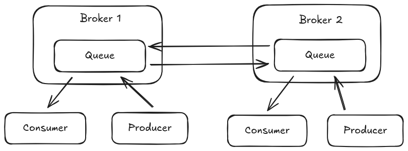 amqp federation queue bi directional