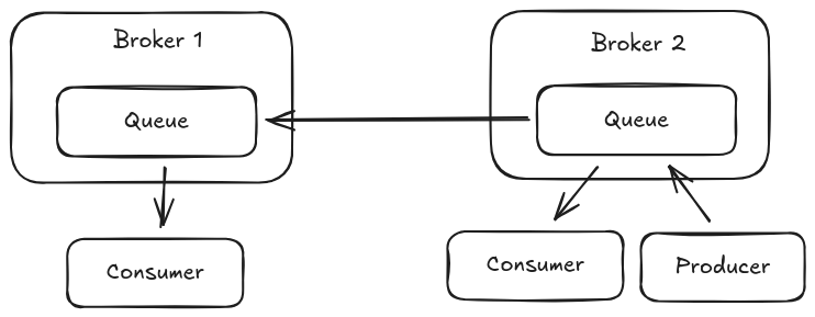 amqp federation queue simple lb