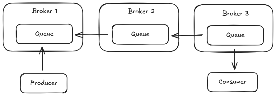 amqp federation queue with hop